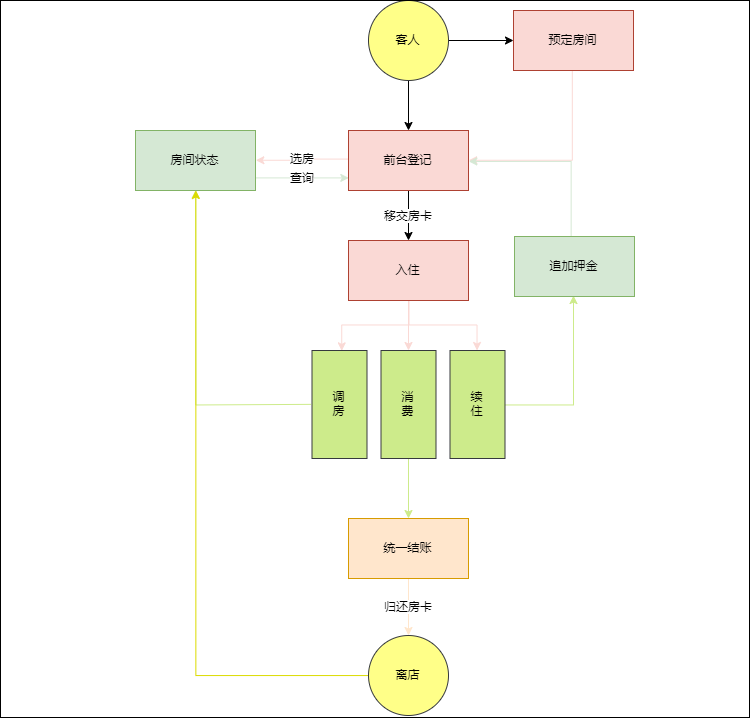 酒店管理系统流程图怎么画？轻松解决流程图绘制难题