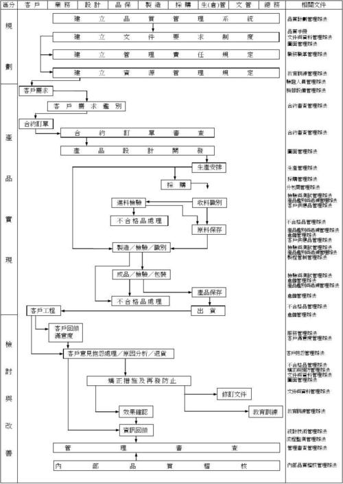 模式分析 终端活动 企业管理咨询 生产工艺流程图 酒店管理系统流程图