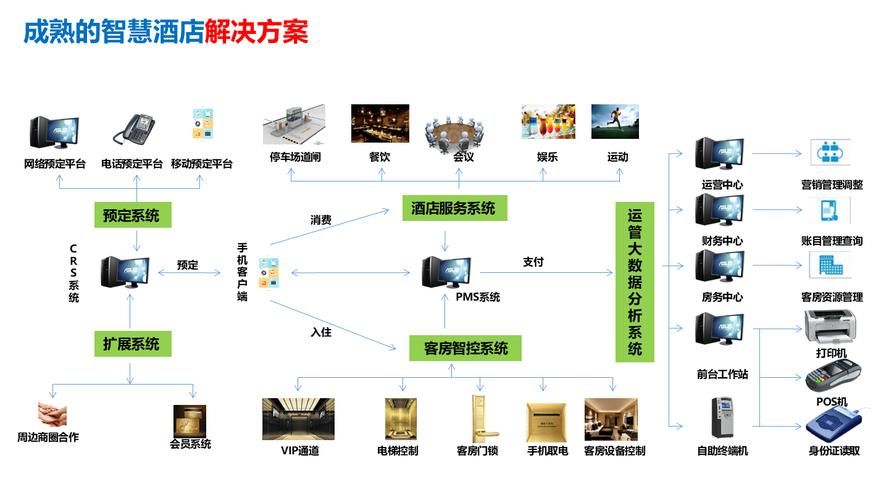 智慧酒店智能化系统解决方案